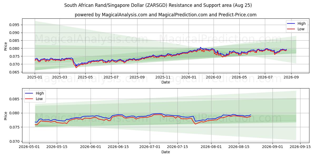  Sørafrikansk Rand/Singapore Dollar (ZARSGD) Support and Resistance area (24 Aug) 