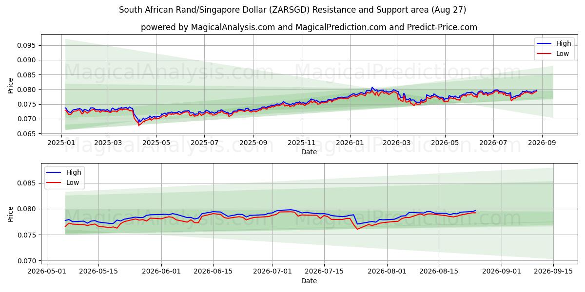  남아프리카 랜드/싱가포르 달러 (ZARSGD) Support and Resistance area (26 Aug) 