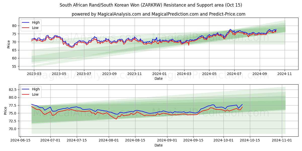  南非兰特/韩元 (ZARKRW) Support and Resistance area (15 Oct) 