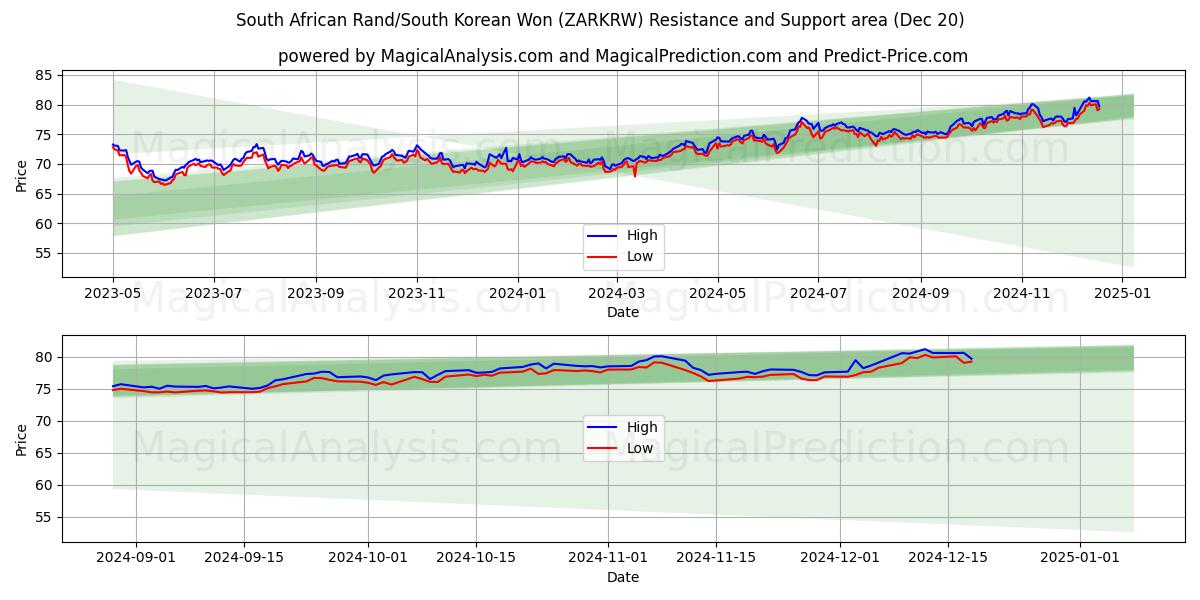  Rand sudafricano/Won surcoreano (ZARKRW) Support and Resistance area (20 Dec) 