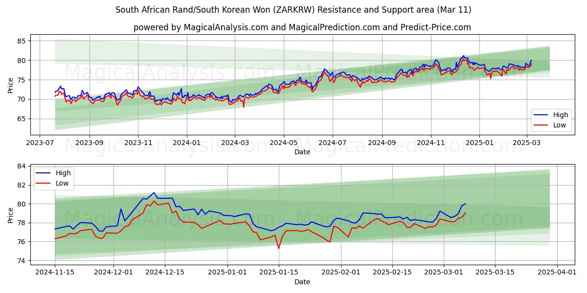  راند آفریقای جنوبی/وون کره جنوبی (ZARKRW) Support and Resistance area (11 Mar) 