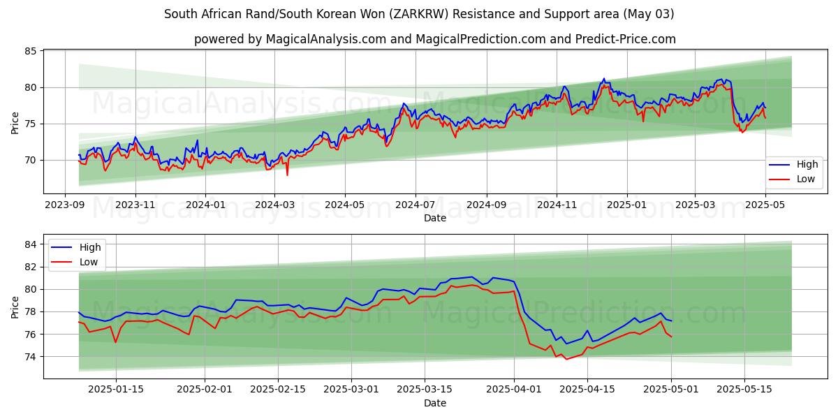  南非兰特/韩元 (ZARKRW) Support and Resistance area (03 May) 