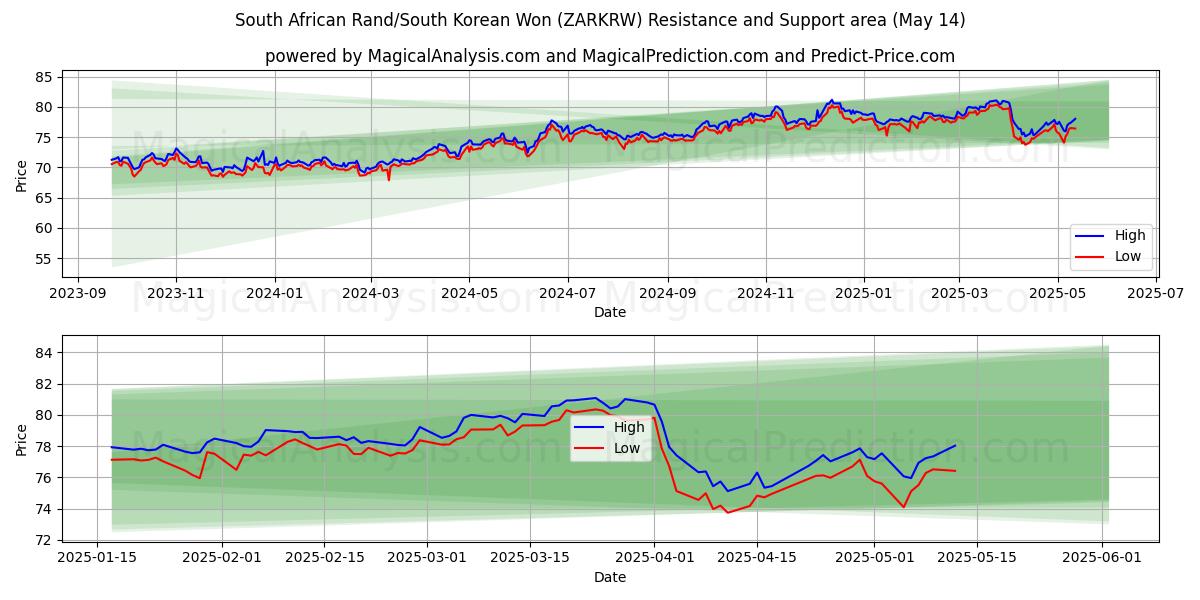  South African Rand/South Korean Won (ZARKRW) Support and Resistance area (14 May) 