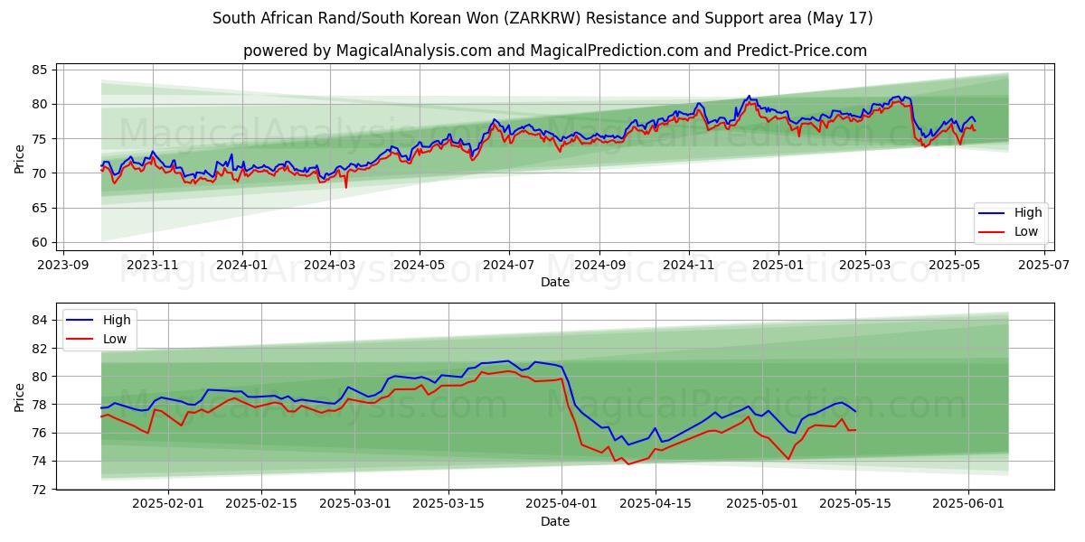  Zuid-Afrikaanse rand/Zuid-Koreaanse won (ZARKRW) Support and Resistance area (17 May) 