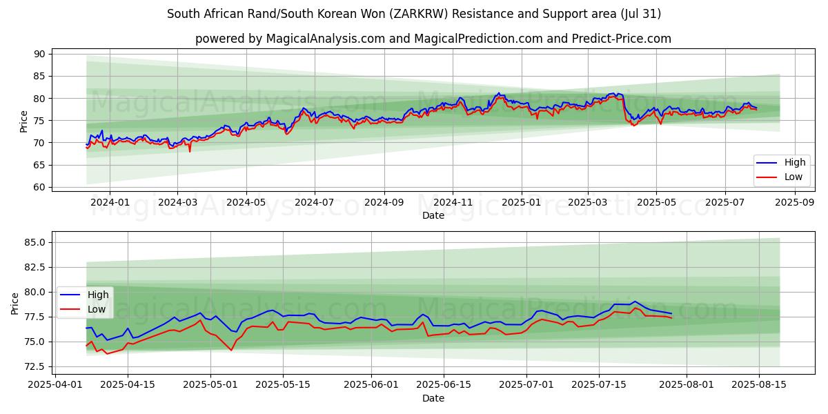  南アフリカランド/韓国ウォン (ZARKRW) Support and Resistance area (29 Jul) 
