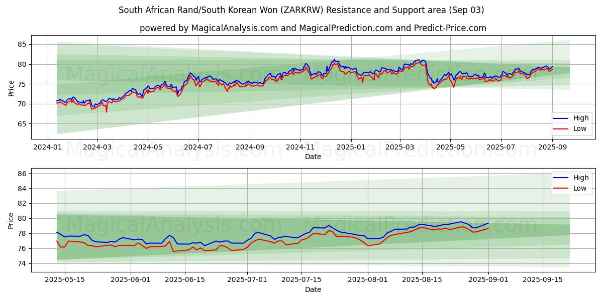  Rand sud-africain/Won sud-coréen (ZARKRW) Support and Resistance area (29 Aug) 