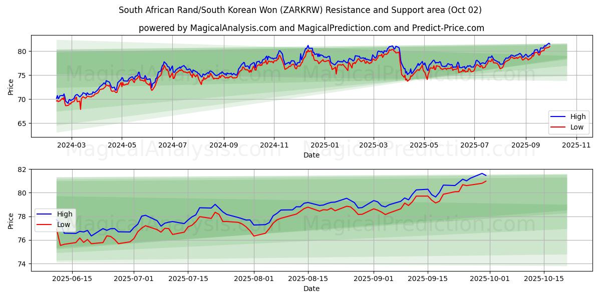  Rand sudafricano/Won sudcoreano (ZARKRW) Support and Resistance area (26 Sep) 