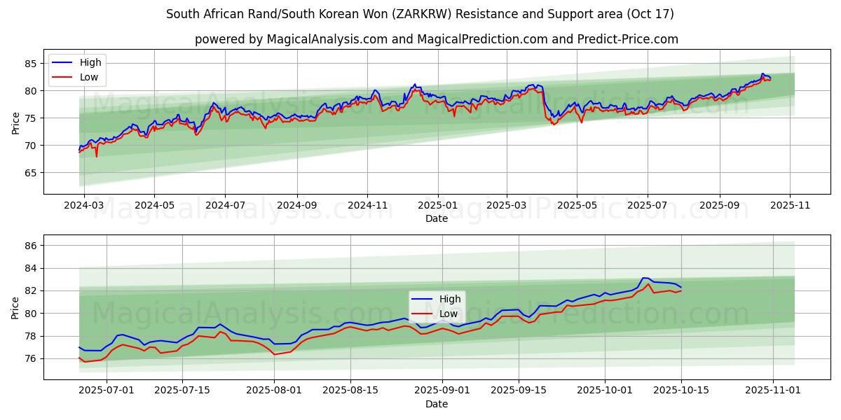  南アフリカランド/韓国ウォン (ZARKRW) Support and Resistance area (16 Oct) 