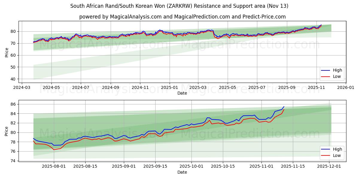  South African Rand/South Korean Won (ZARKRW) Support and Resistance area (12 Nov) 