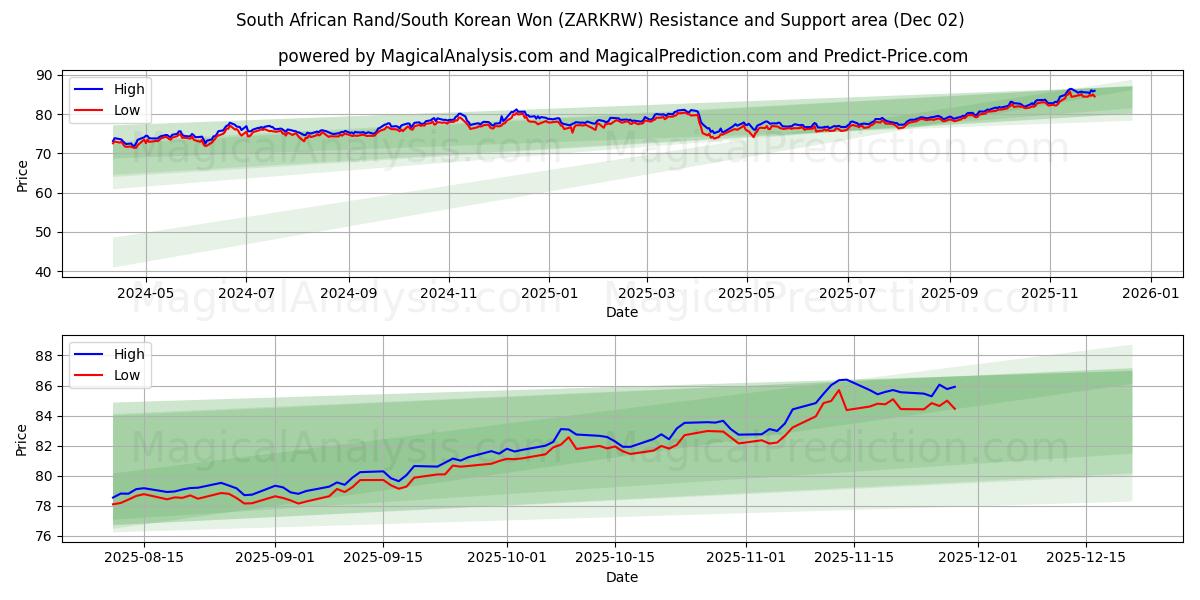  दक्षिण अफ़्रीकी रैंड/दक्षिण कोरियाई वोन (ZARKRW) Support and Resistance area (01 Dec) 