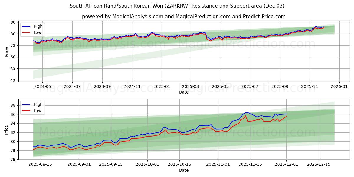  South African Rand/South Korean Won (ZARKRW) Support and Resistance area (02 Dec) 