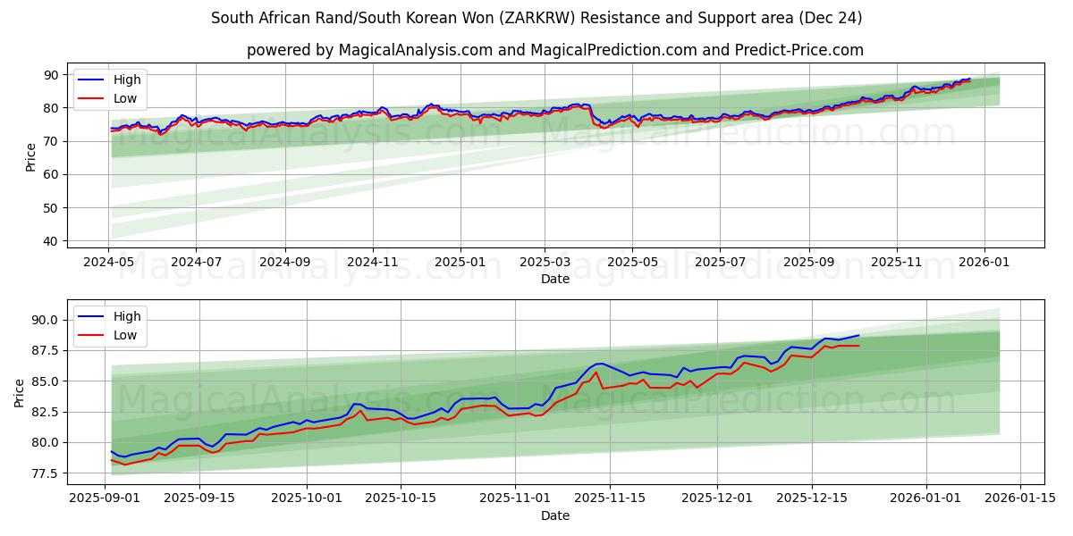  Rand sud-africain/Won sud-coréen (ZARKRW) Support and Resistance area (23 Dec) 