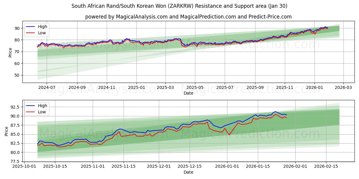  Rand sudafricano/Won sudcoreano (ZARKRW) Support and Resistance area (29 Jan) 