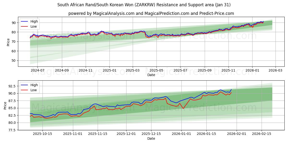  راند جنوب أفريقي/وون كوريا الجنوبية (ZARKRW) Support and Resistance area (30 Jan) 