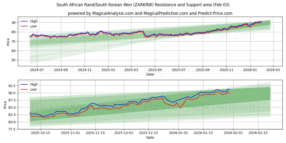  Rand sudafricano/Won surcoreano (ZARKRW) Support and Resistance area (02 Feb) 