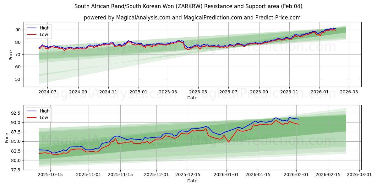  South African Rand/South Korean Won (ZARKRW) Support and Resistance area (03 Feb) 