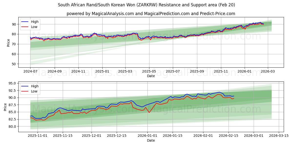  Sørafrikansk rand/sørkoreansk won (ZARKRW) Support and Resistance area (19 Feb) 