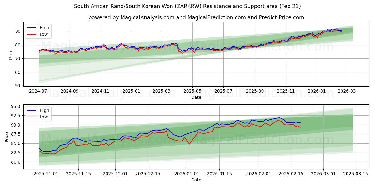  南アフリカランド/韓国ウォン (ZARKRW) Support and Resistance area (20 Feb) 
