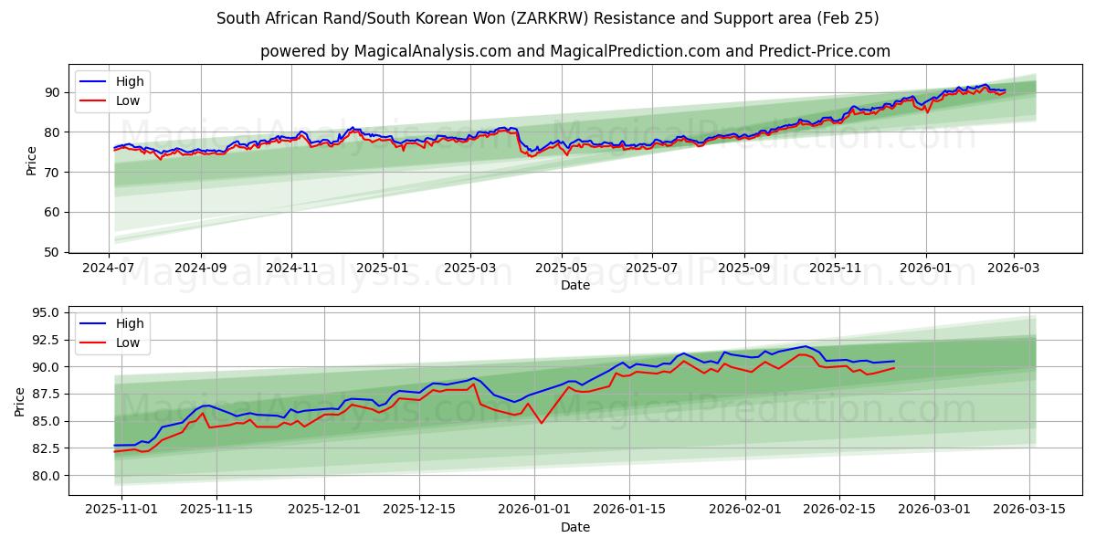  راند آفریقای جنوبی/وون کره جنوبی (ZARKRW) Support and Resistance area (24 Feb) 