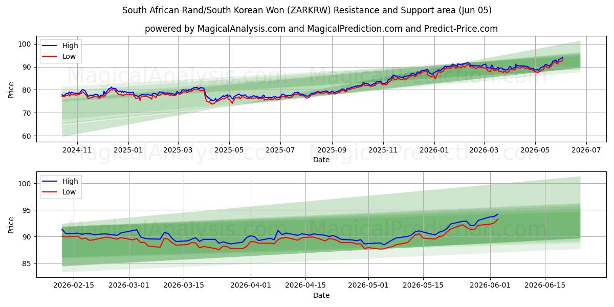  Rand sudafricano/Won surcoreano (ZARKRW) Support and Resistance area (02 Jun) 