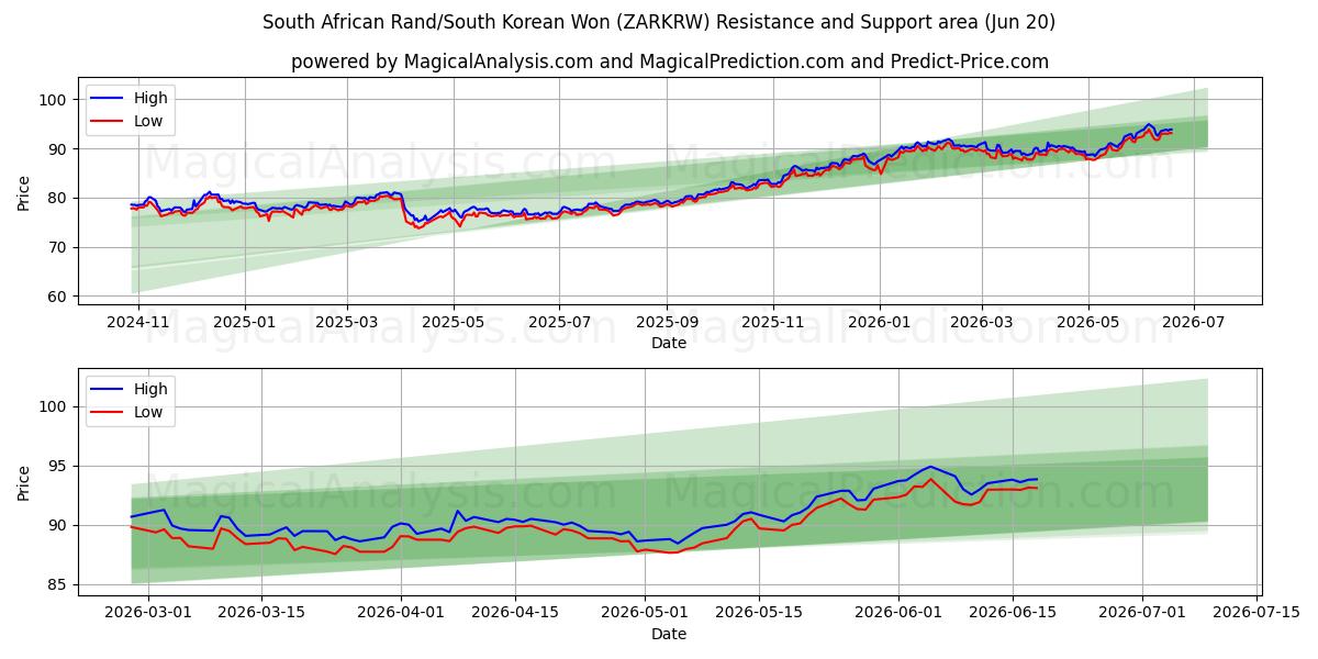  Sørafrikansk rand/sørkoreansk won (ZARKRW) Support and Resistance area (18 Jun) 