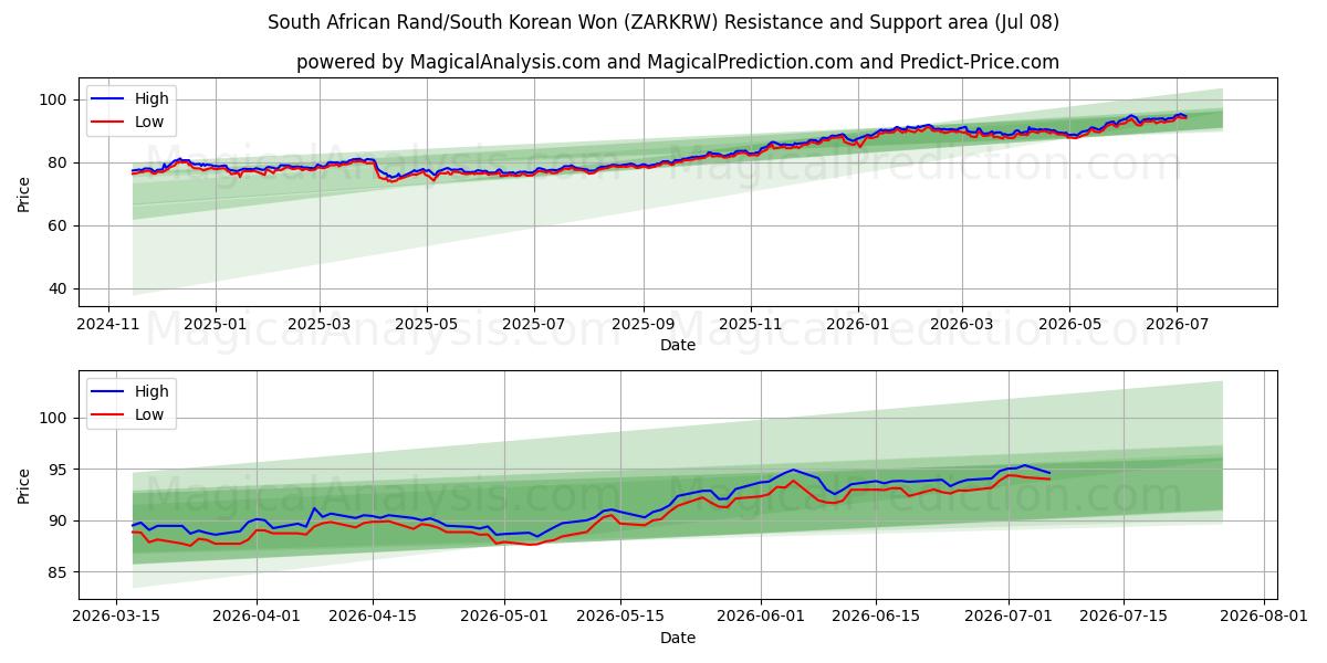  Южноафриканский рэнд/Южнокорейская вона (ZARKRW) Support and Resistance area (07 Jul) 