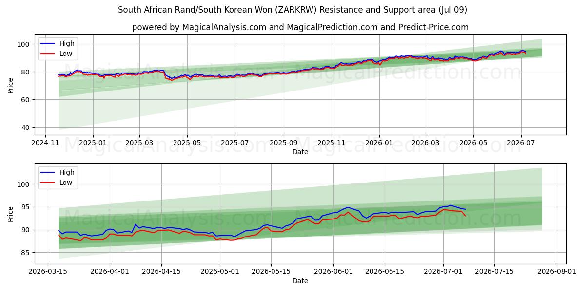  Zuid-Afrikaanse rand/Zuid-Koreaanse won (ZARKRW) Support and Resistance area (08 Jul) 