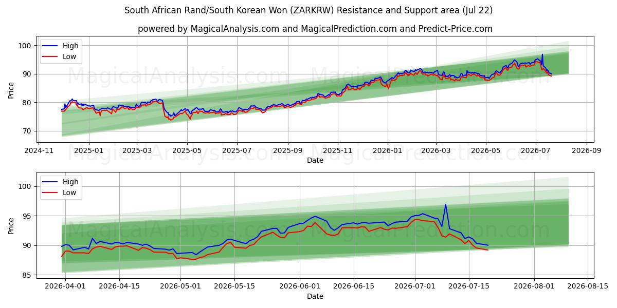  南アフリカランド/韓国ウォン (ZARKRW) Support and Resistance area (21 Jul) 