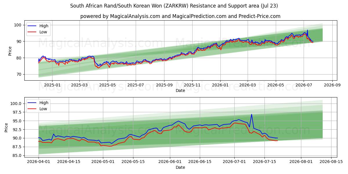  南非兰特/韩元 (ZARKRW) Support and Resistance area (22 Jul) 