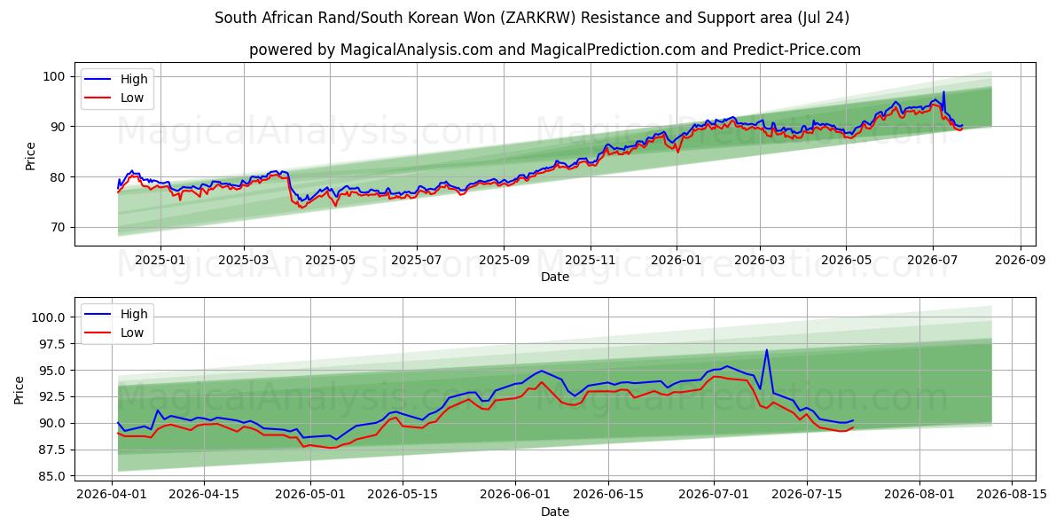  Sydafrikanske Rand/Sydkoreanske Won (ZARKRW) Support and Resistance area (23 Jul) 