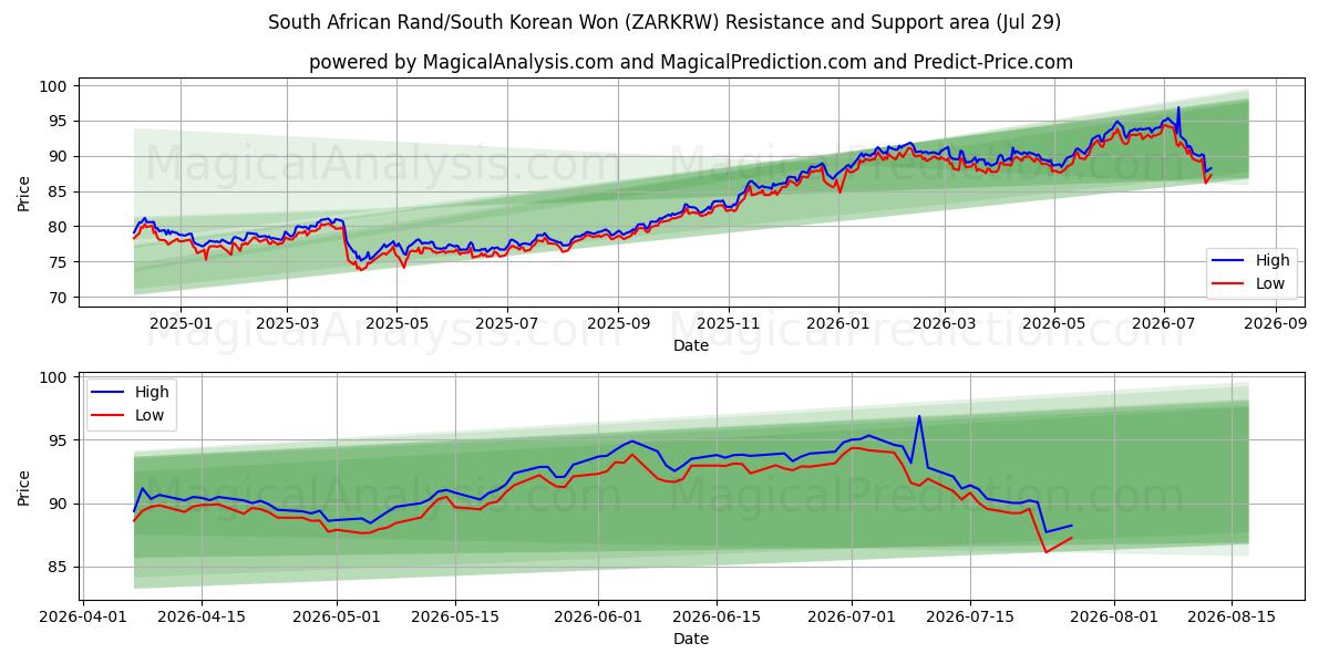  Sørafrikansk rand/sørkoreansk won (ZARKRW) Support and Resistance area (28 Jul) 