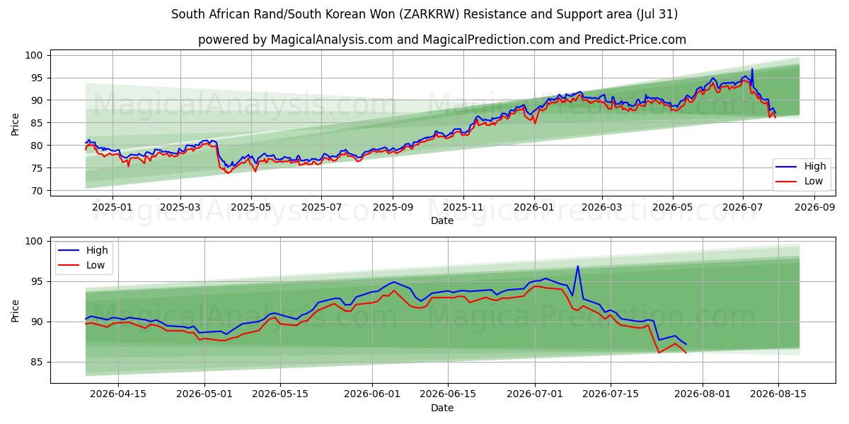  Rand sudafricano/Won surcoreano (ZARKRW) Support and Resistance area (30 Jul) 
