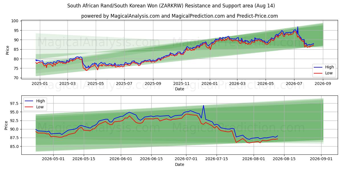  Sydafrikanske Rand/Sydkoreanske Won (ZARKRW) Support and Resistance area (13 Aug) 