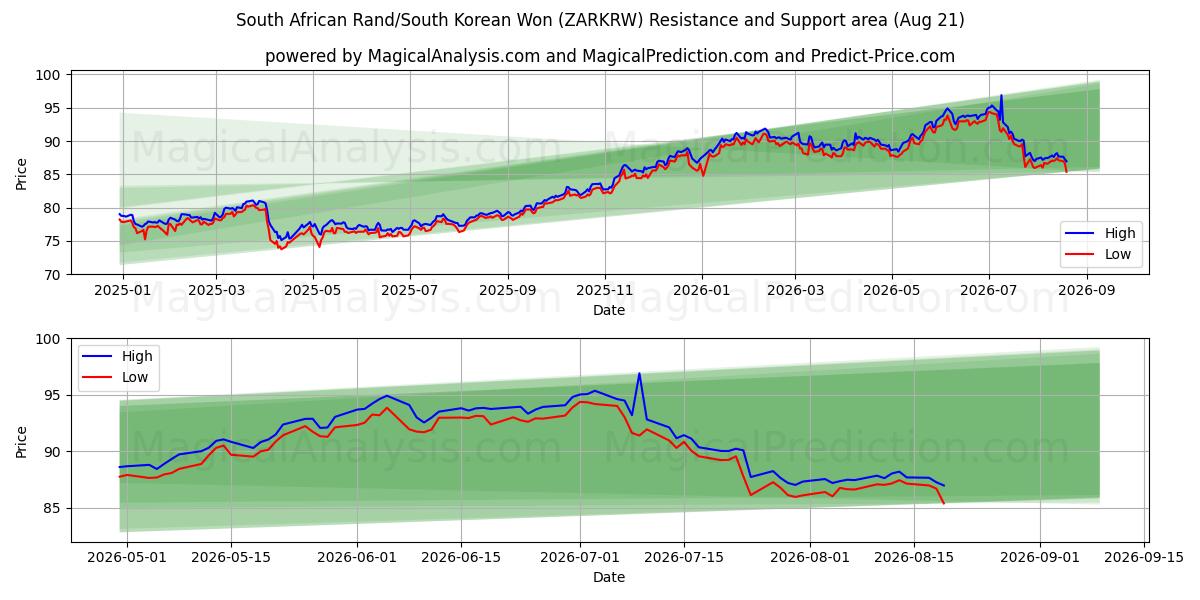  Sørafrikansk rand/sørkoreansk won (ZARKRW) Support and Resistance area (19 Aug) 