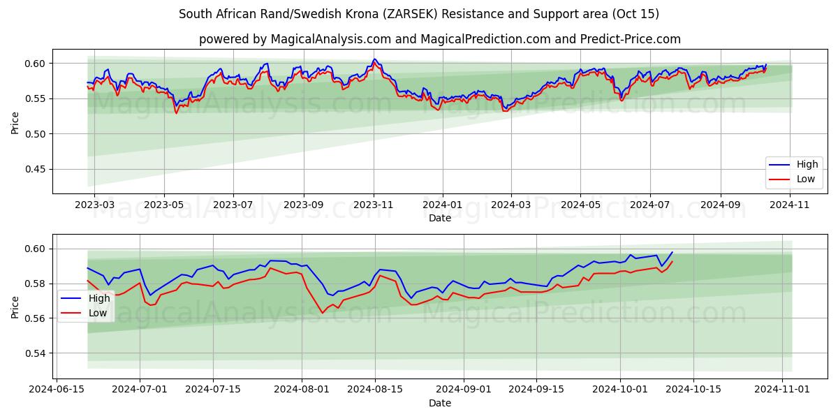  Южноафриканский рэнд/Шведская крона (ZARSEK) Support and Resistance area (15 Oct) 