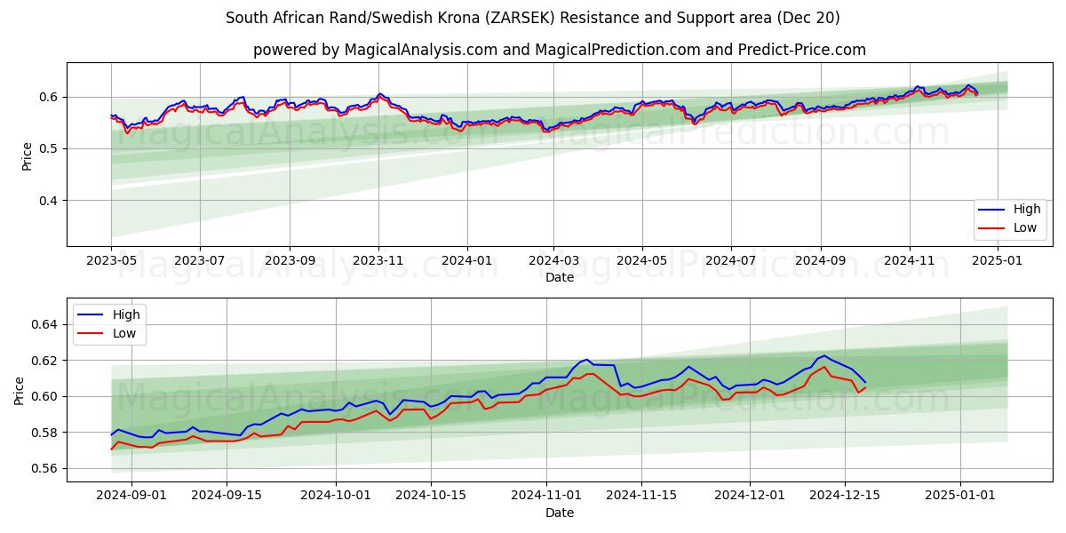  Rand sudafricano/corona sueca (ZARSEK) Support and Resistance area (20 Dec) 