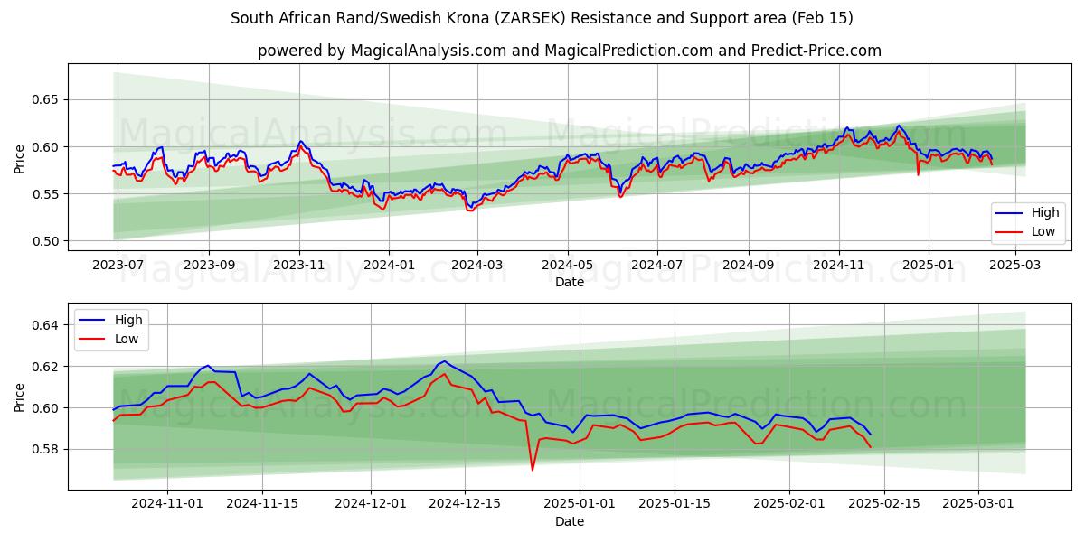  दक्षिण अफ़्रीकी रैंड/स्वीडिश क्रोना (ZARSEK) Support and Resistance area (04 Feb) 