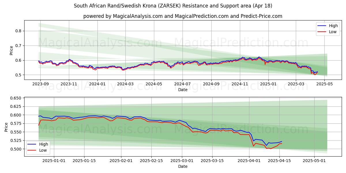 South African Rand/Swedish Krona (ZARSEK) Support and Resistance area (18 Apr) South African Rand/Swedish Krona (ZARSEK) Support and Resistance area (18 Apr)