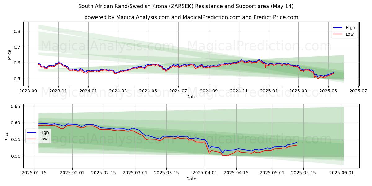  South African Rand/Swedish Krona (ZARSEK) Support and Resistance area (14 May) 