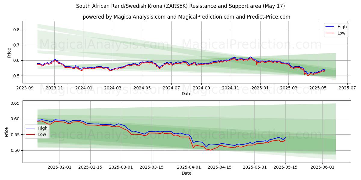  दक्षिण अफ़्रीकी रैंड/स्वीडिश क्रोना (ZARSEK) Support and Resistance area (17 May) 