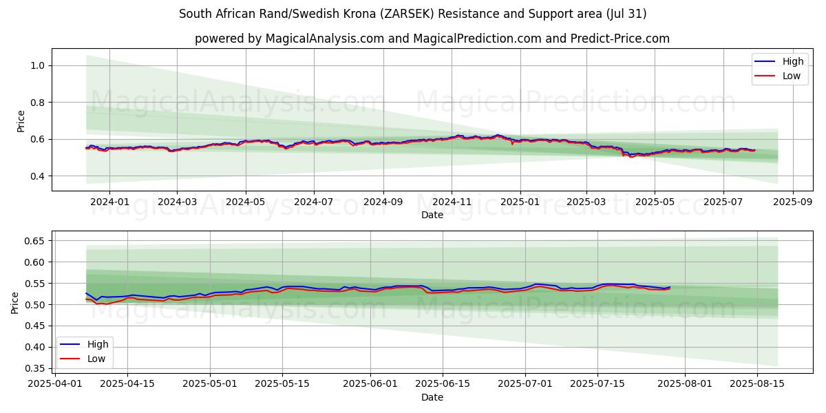  南アフリカランド/スウェーデンクローナ (ZARSEK) Support and Resistance area (29 Jul) 