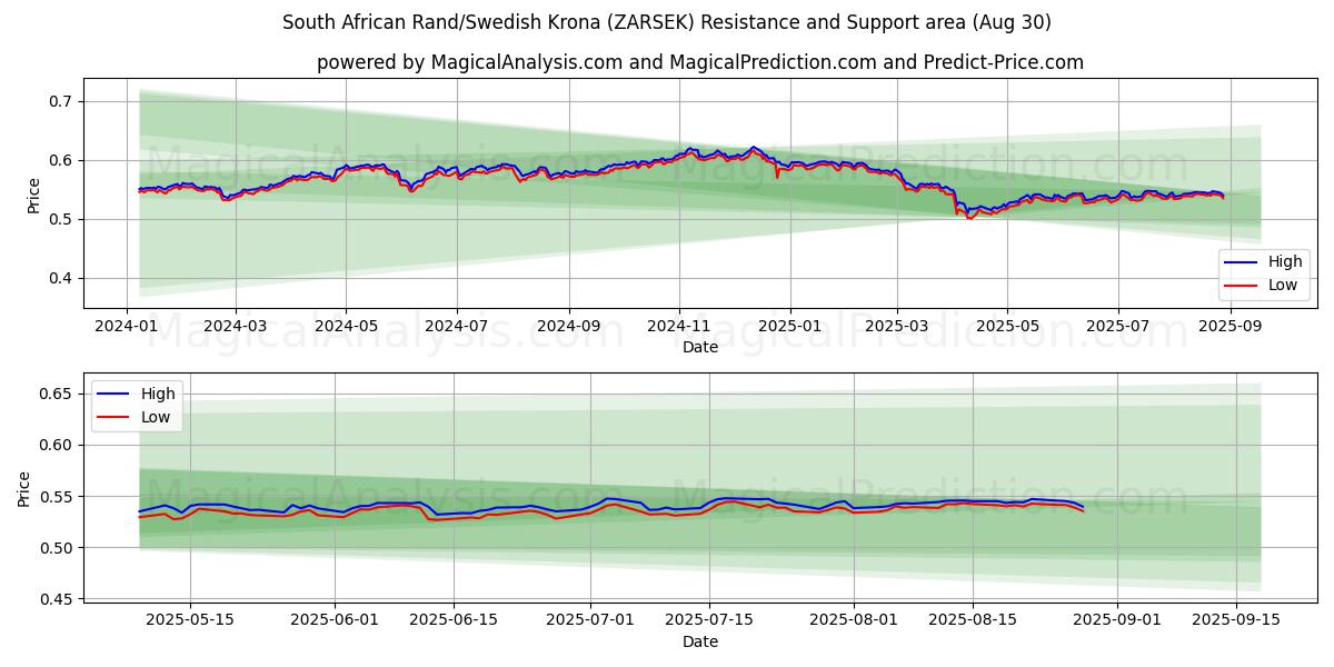  Rand sudafricano/Corona svedese (ZARSEK) Support and Resistance area (29 Aug) 