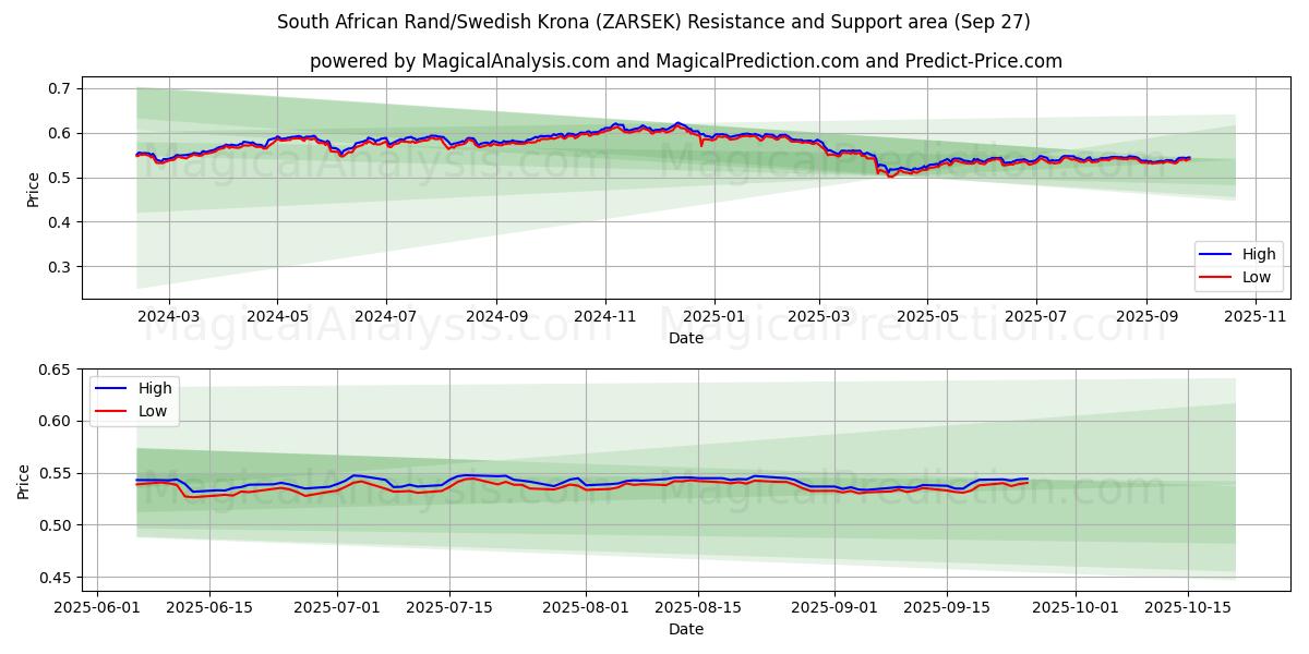  남아프리카 랜드/스웨덴 크로나 (ZARSEK) Support and Resistance area (26 Sep) 