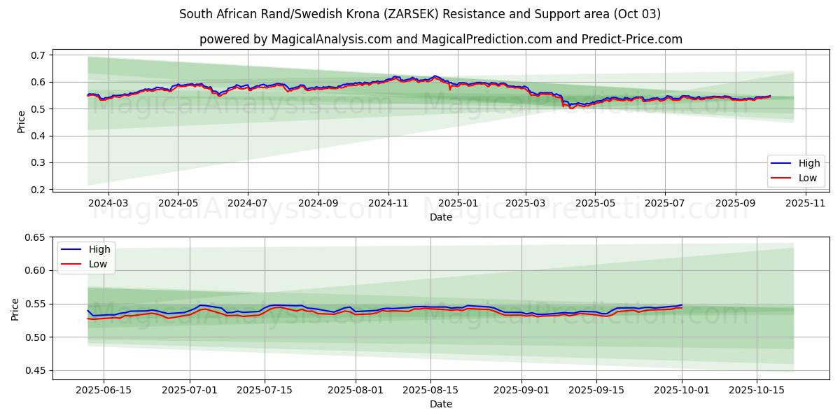  Sydafrikansk rand/svensk krona (ZARSEK) Support and Resistance area (02 Oct) 