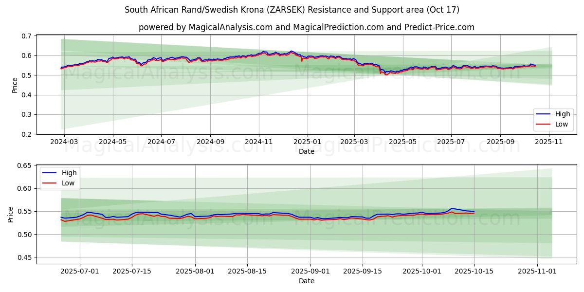  Südafrikanischer Rand/Schwedische Krone (ZARSEK) Support and Resistance area (16 Oct) 
