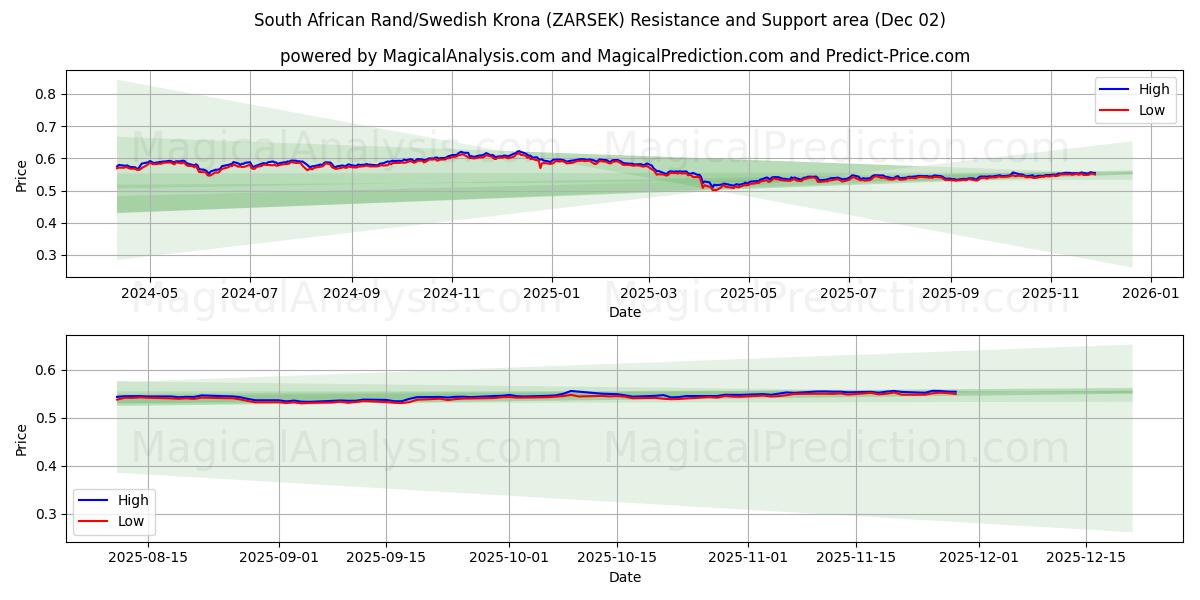  Südafrikanischer Rand/Schwedische Krone (ZARSEK) Support and Resistance area (01 Dec) 