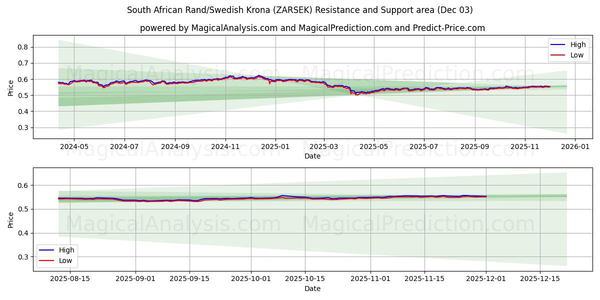  South African Rand/Swedish Krona (ZARSEK) Support and Resistance area (02 Dec) 