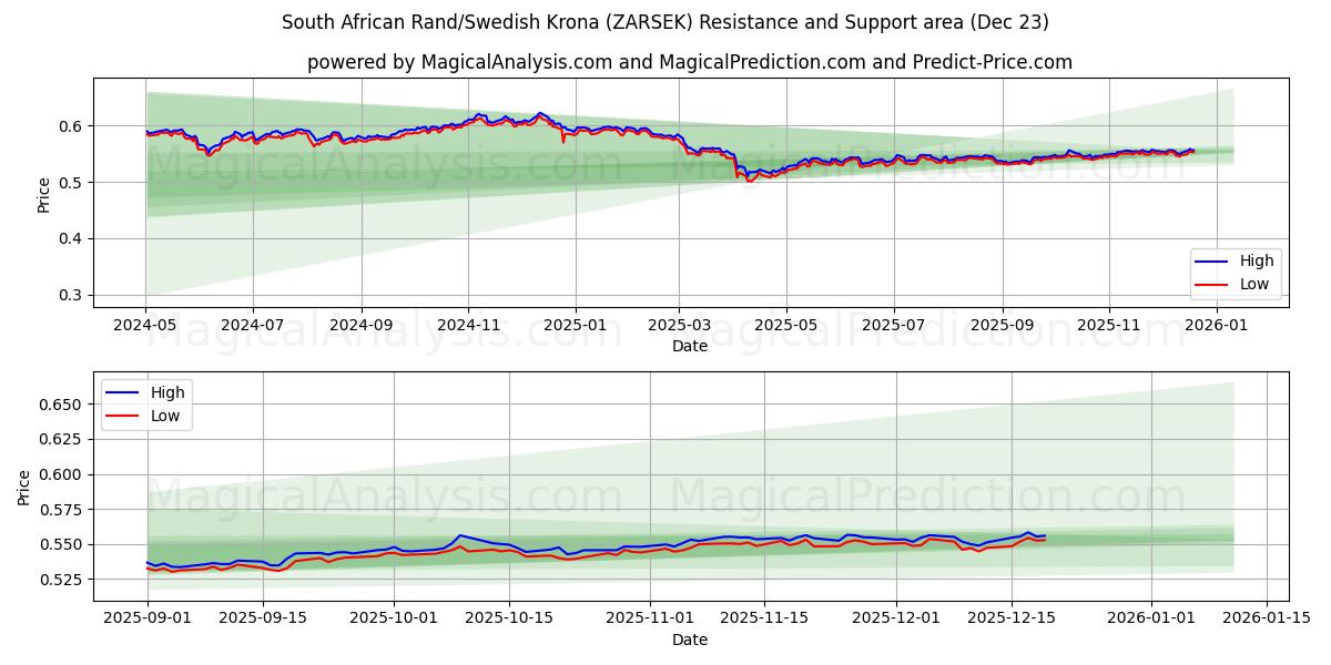  Rand Sul-africano/Coroa Sueca (ZARSEK) Support and Resistance area (22 Dec) 