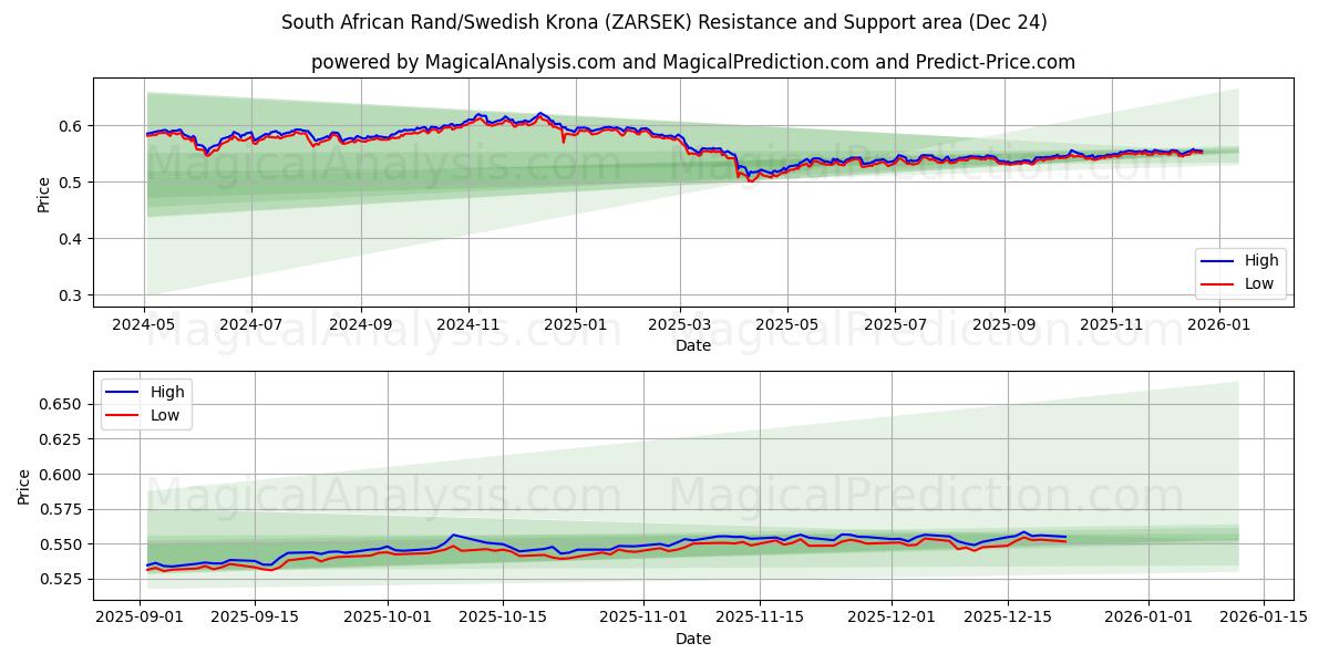  दक्षिण अफ़्रीकी रैंड/स्वीडिश क्रोना (ZARSEK) Support and Resistance area (23 Dec) 
