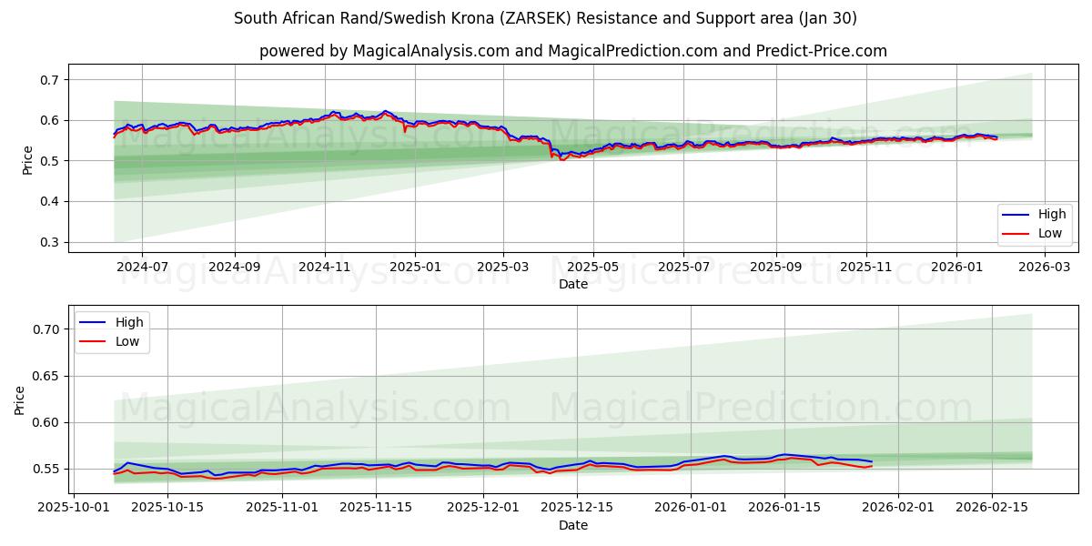  Güney Afrika Randı/İsveç Kronu (ZARSEK) Support and Resistance area (29 Jan) 